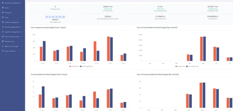 Ostawat Management System